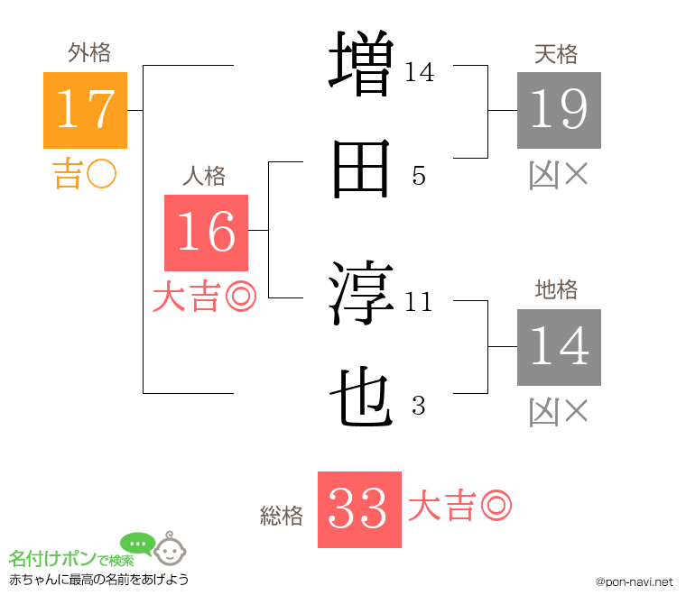 増田 淳也さんの姓名判断結果