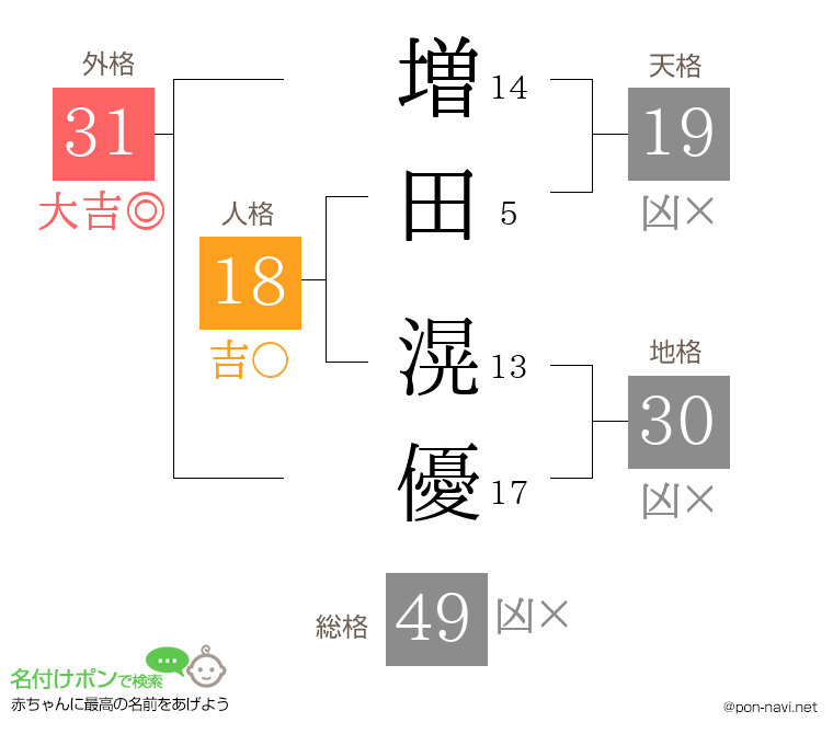 増田 滉優さんの姓名判断結果