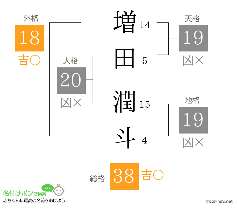 増田 潤斗さんの姓名判断結果