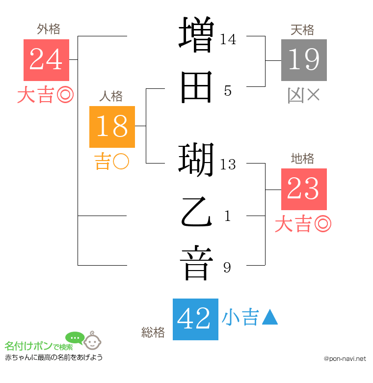 増田 瑚乙音さんの姓名判断結果