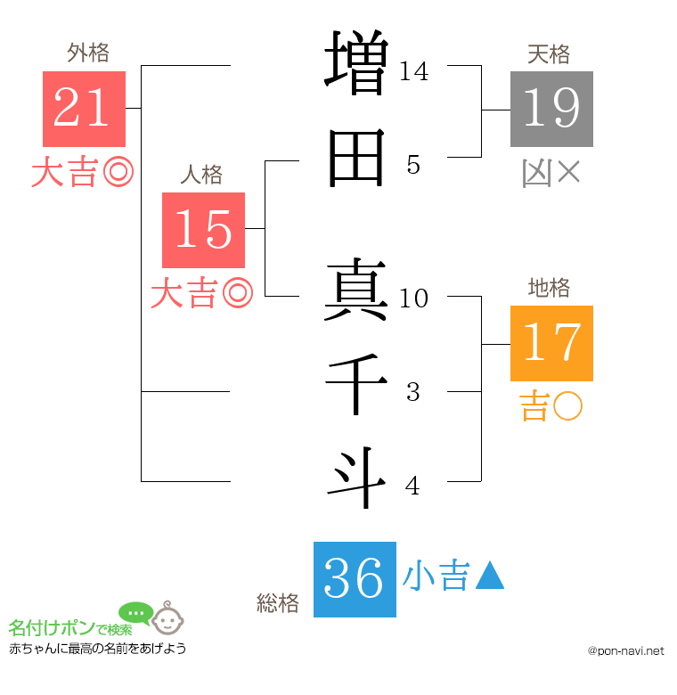 増田 真千斗さんの姓名判断結果