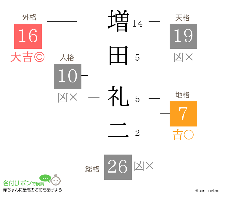 増田 礼二さんの姓名判断結果