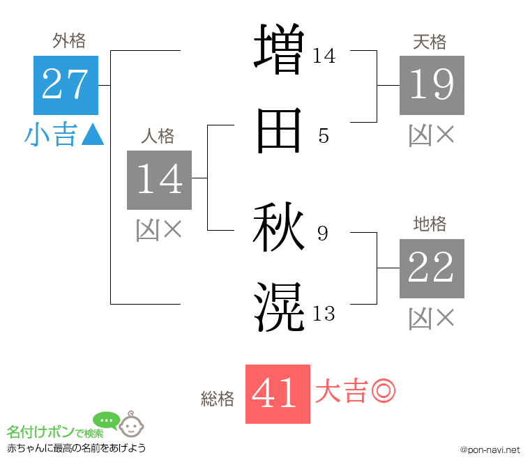 増田 秋滉さんの姓名判断結果
