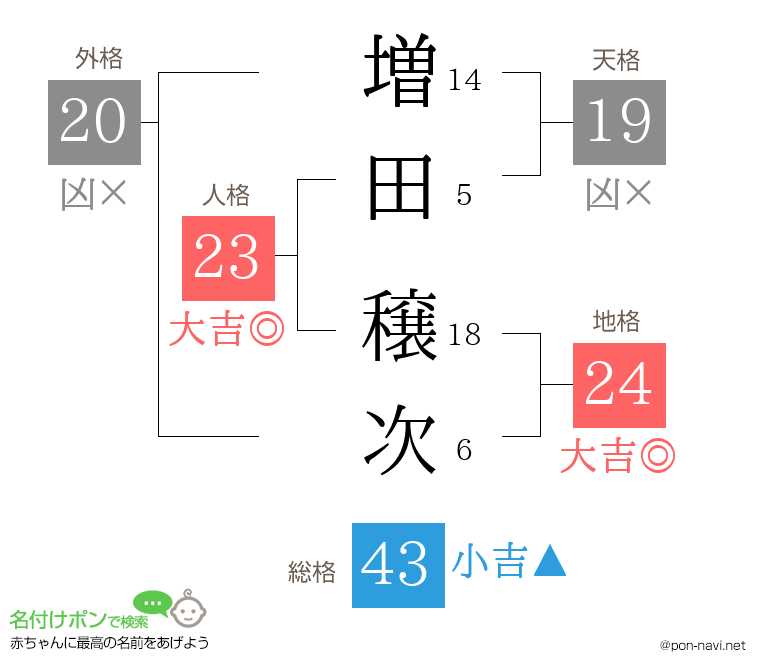 増田 穣次さんの姓名判断結果