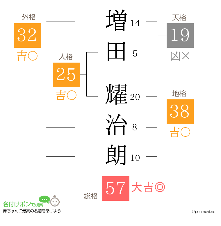 増田 耀治朗さんの姓名判断結果