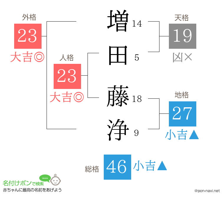 増田 藤浄さんの姓名判断結果