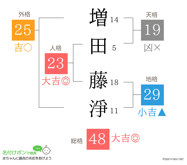 増田 藤淨さんの姓名判断結果
