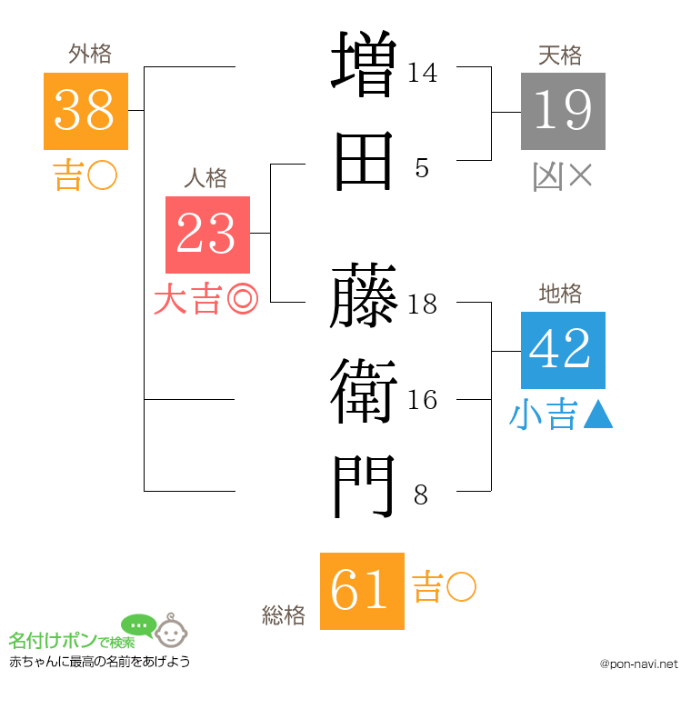 増田 藤衛門さんの姓名判断結果