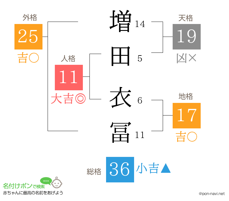 増田 衣冨さんの姓名判断結果