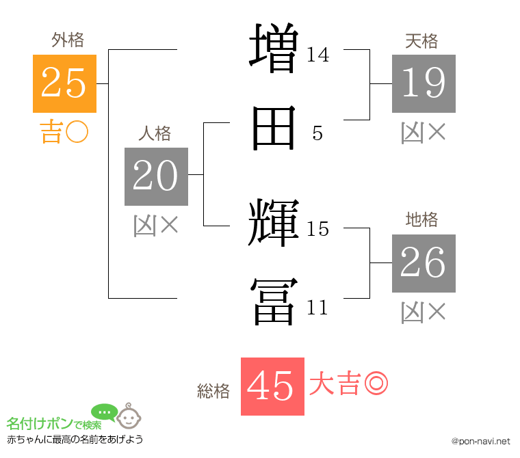 増田 輝冨さんの姓名判断結果