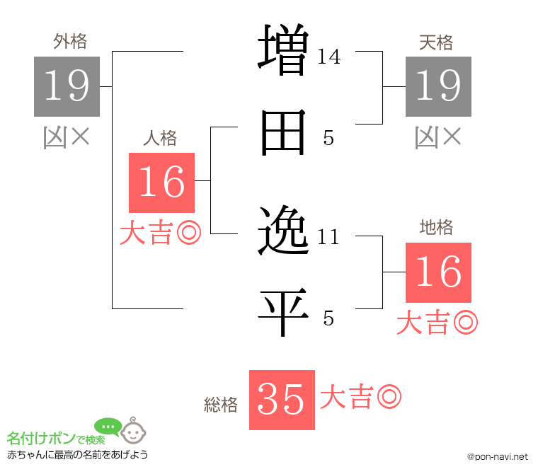 増田 逸平さんの姓名判断結果