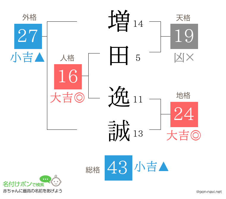 増田 逸誠さんの姓名判断結果