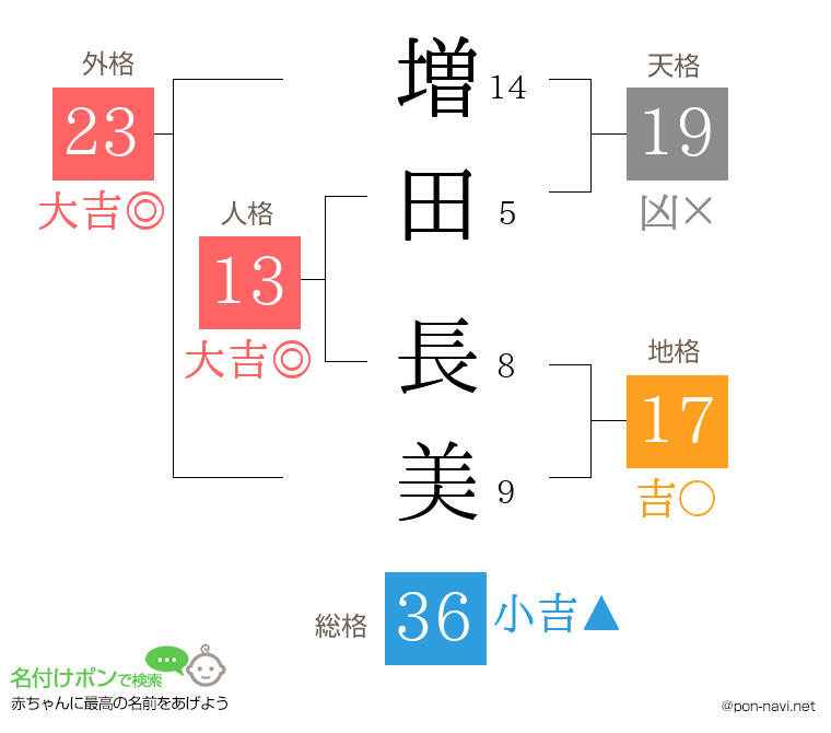 増田 長美さんの姓名判断結果