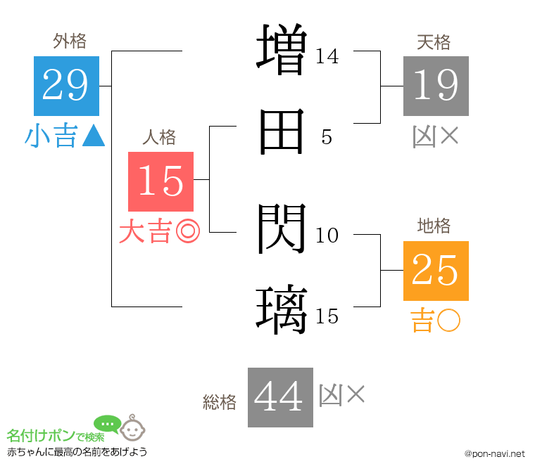 増田 閃璃さんの姓名判断結果