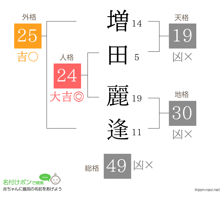 増田 麗逢さんの姓名判断結果