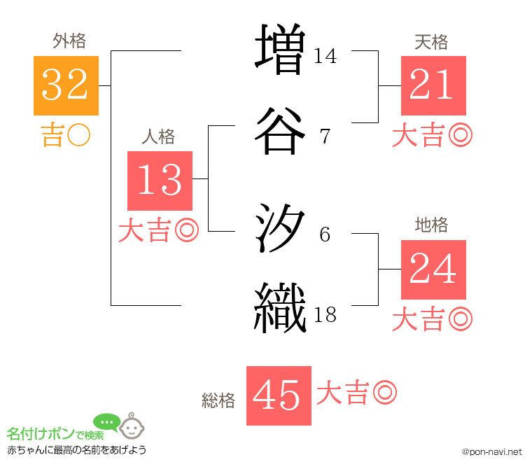増谷 汐織さんの姓名判断結果