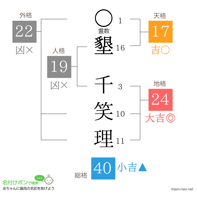 墾 千笑理さんの姓名判断結果