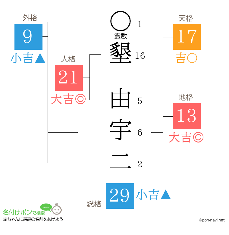 墾 由宇二さんの姓名判断結果