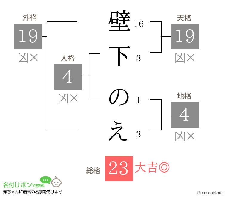 壁下 のえさんの姓名判断結果