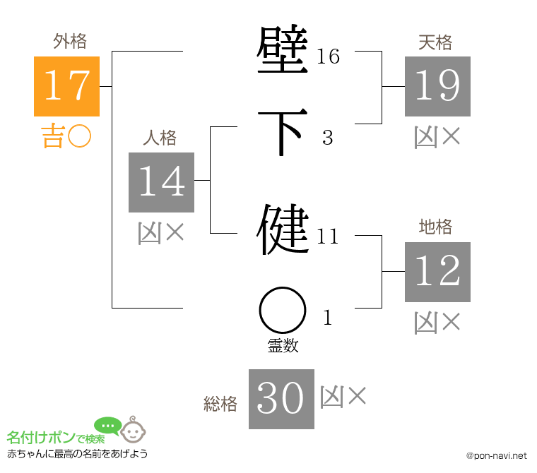 壁下 健さんの姓名判断結果