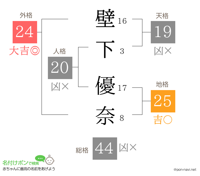 壁下 優奈さんの姓名判断結果