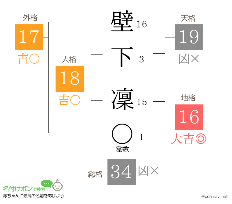 壁下 凜さんの姓名判断結果
