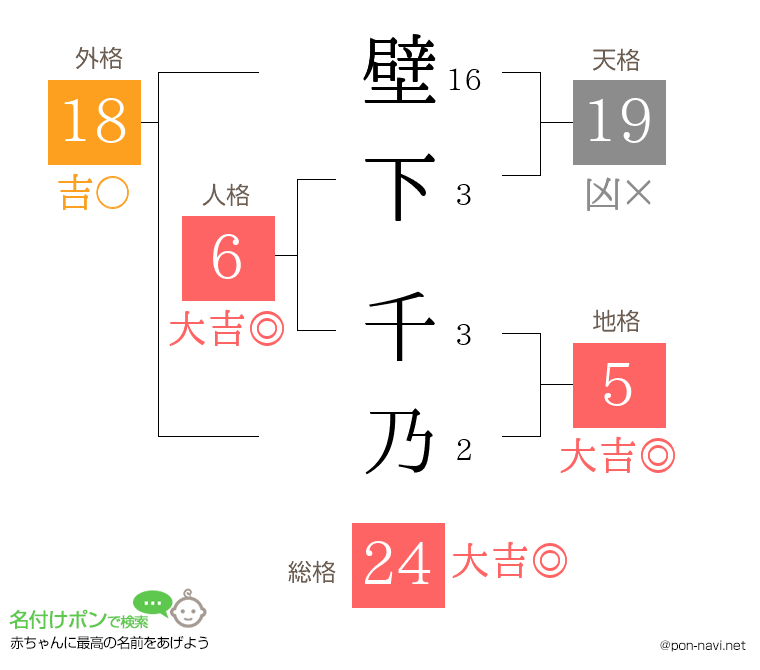 壁下 千乃さんの姓名判断結果