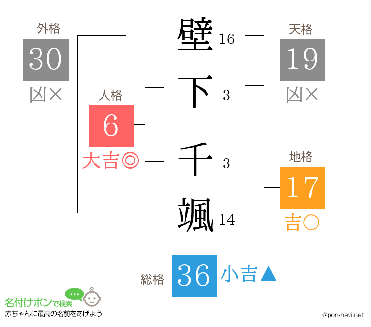 壁下 千颯さんの姓名判断結果