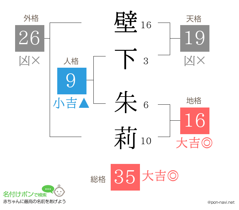 壁下 朱莉さんの姓名判断結果