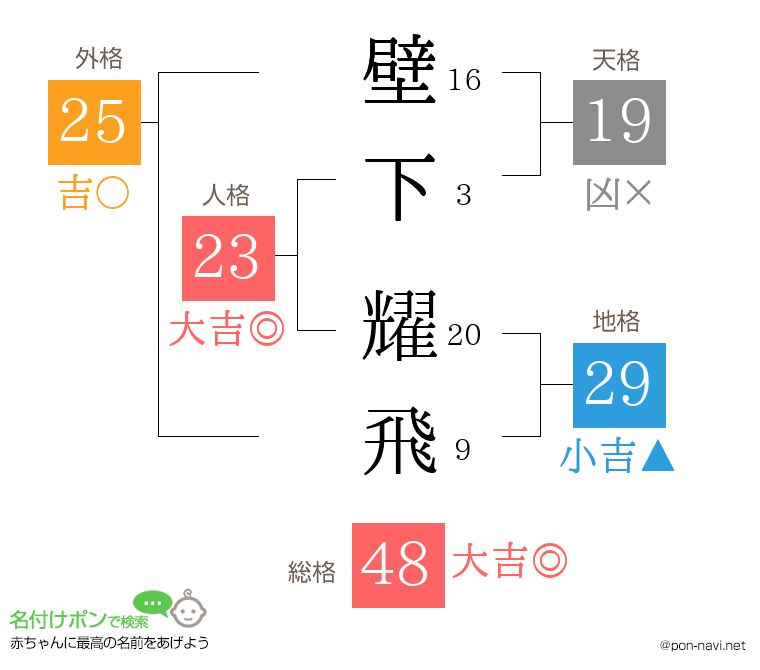 壁下 耀飛さんの姓名判断結果