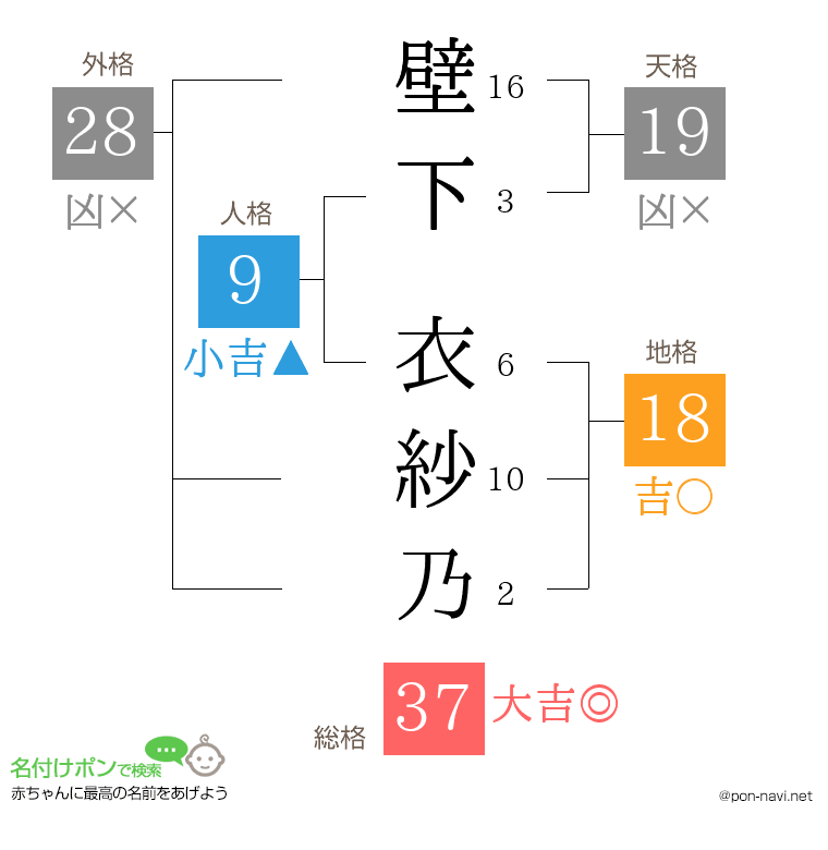 壁下 衣紗乃さんの姓名判断結果