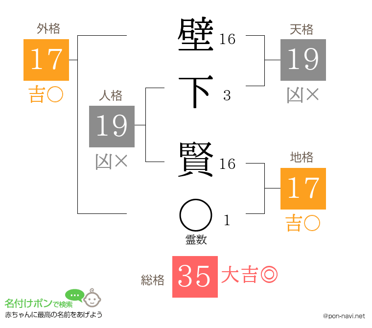 壁下 賢さんの姓名判断結果