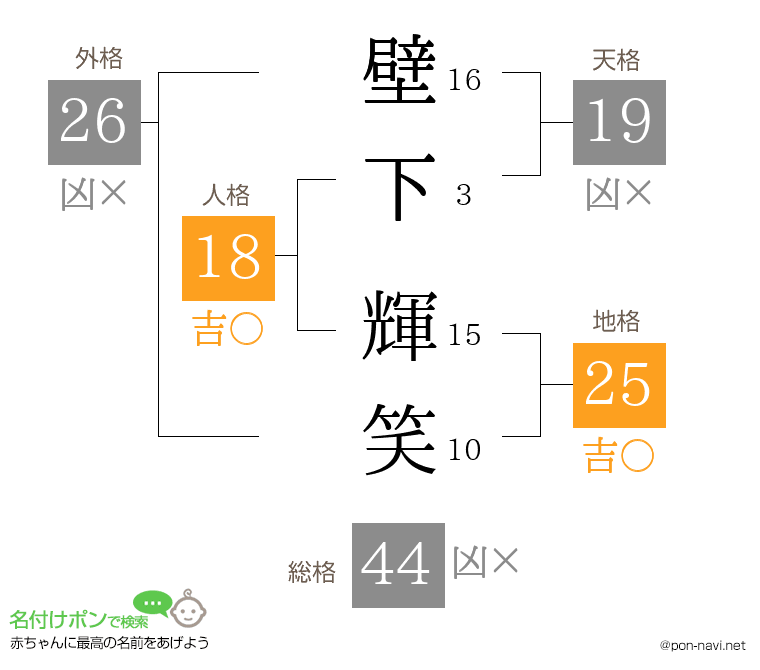 壁下 輝笑さんの姓名判断結果