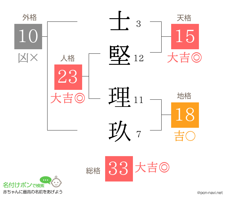 士堅 理玖さんの姓名判断結果
