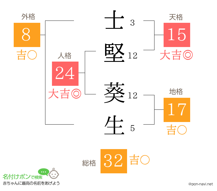 士堅 葵生さんの姓名判断結果
