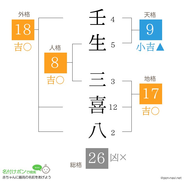 壬生 三喜八さんの姓名判断結果