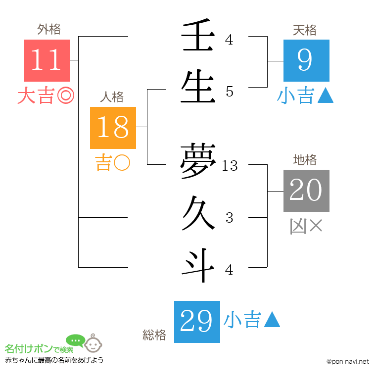 壬生 夢久斗さんの姓名判断結果