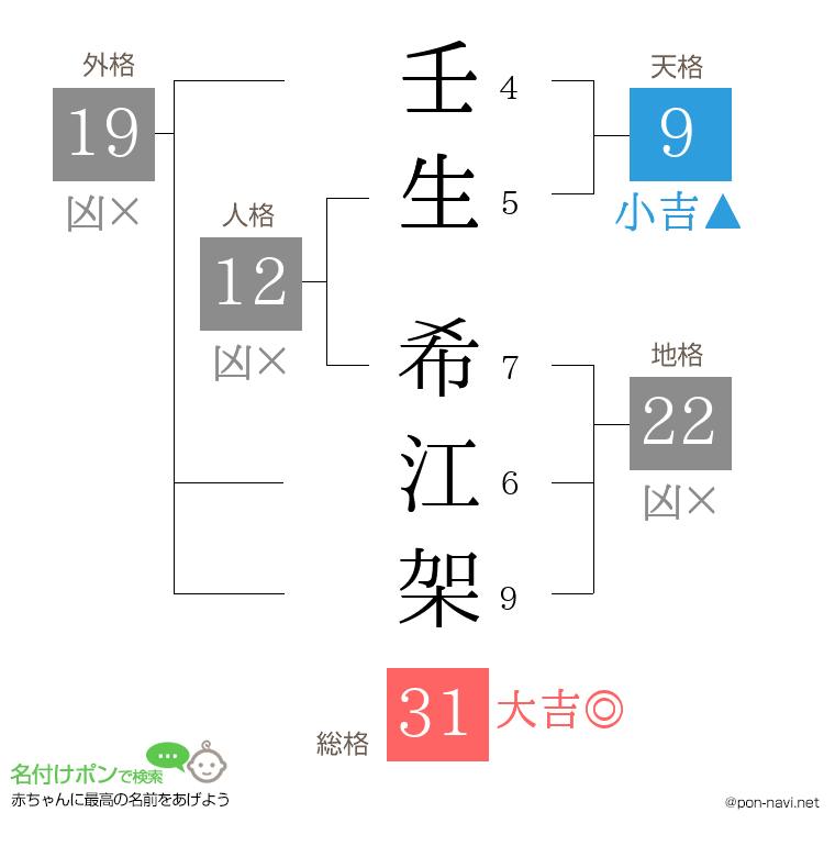 壬生 希江架さんの姓名判断結果