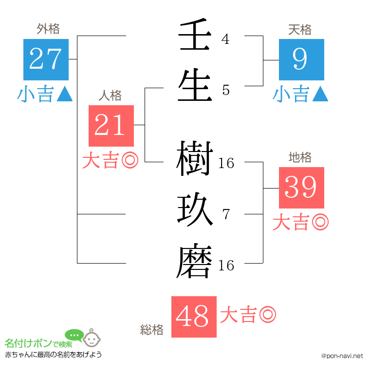 壬生 樹玖磨さんの姓名判断結果