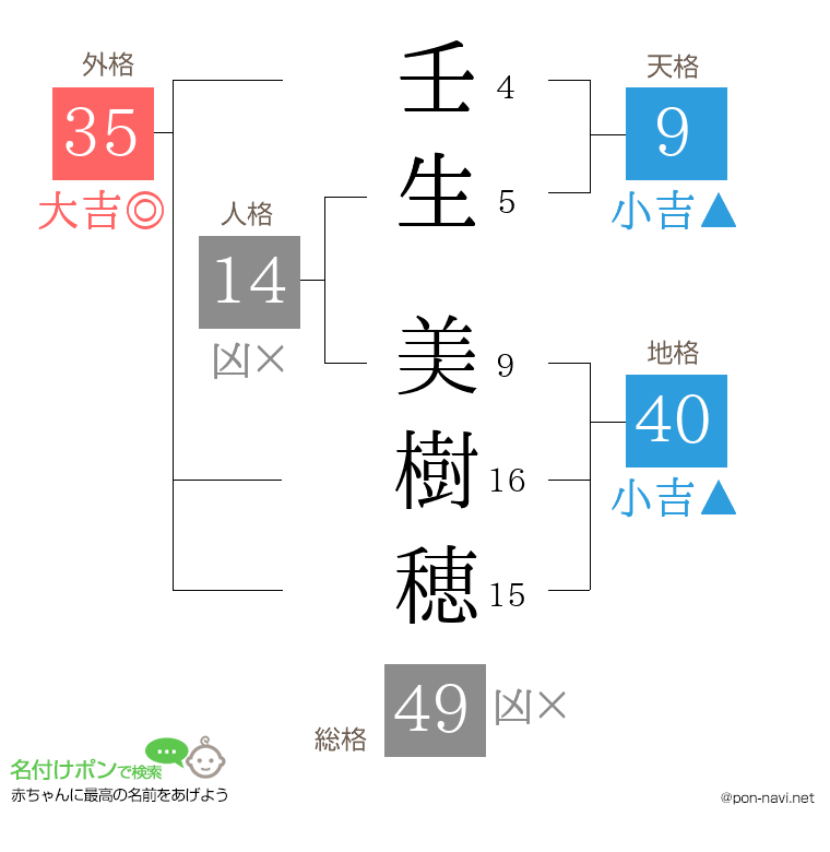 壬生 美樹穂さんの姓名判断結果