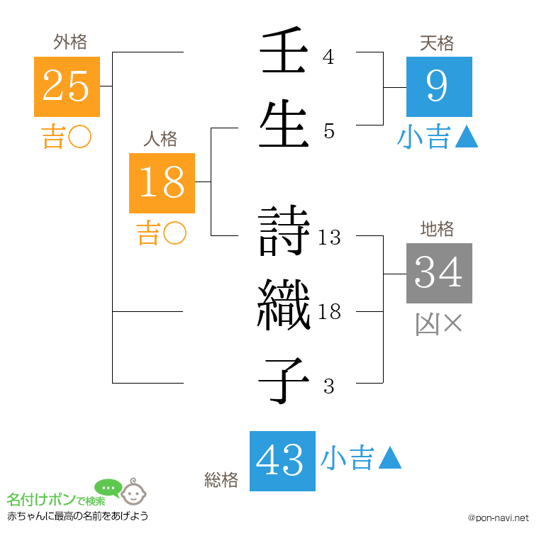 壬生 詩織子さんの姓名判断結果