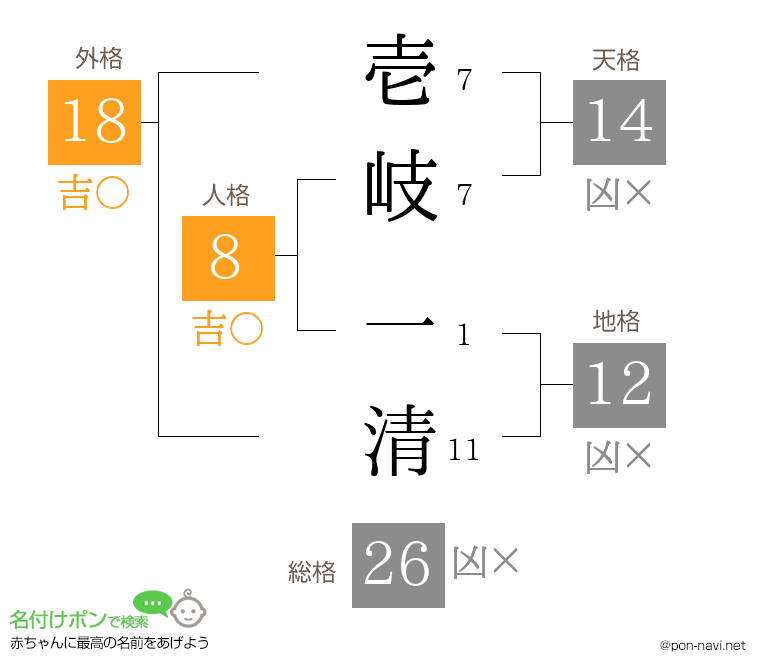 壱岐 一清さんの姓名判断結果