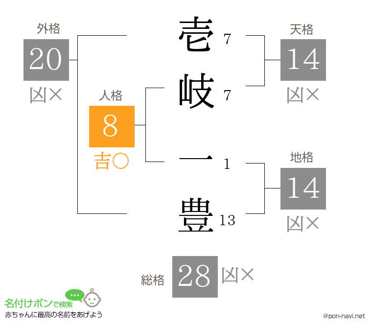 壱岐 一豊さんの姓名判断結果