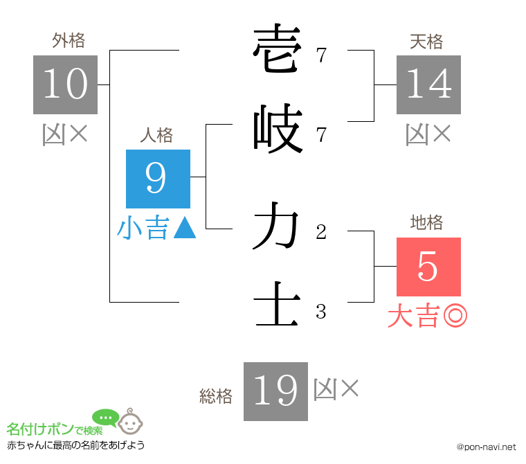 壱岐 力士さんの姓名判断結果