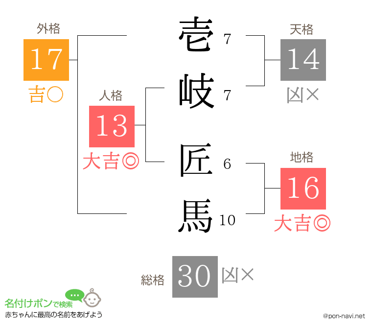 壱岐 匠馬さんの姓名判断結果