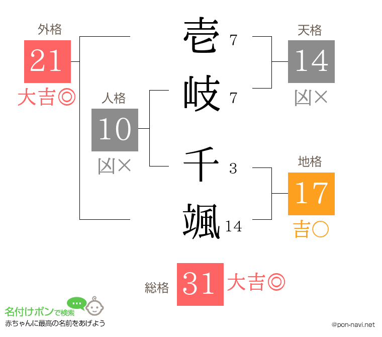 壱岐 千颯さんの姓名判断結果