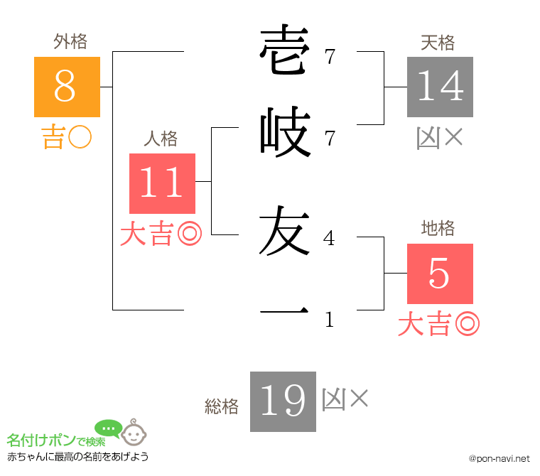 壱岐 友一さんの姓名判断結果