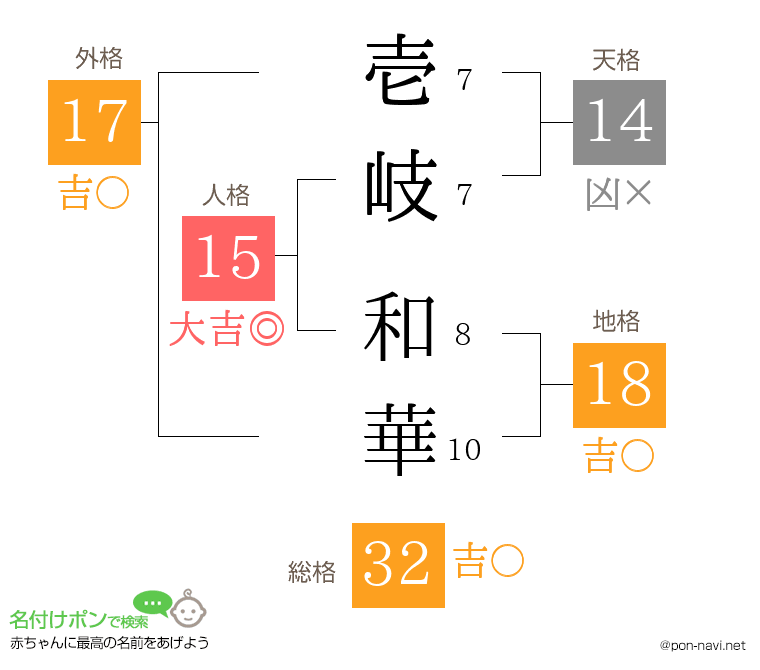 壱岐 和華さんの姓名判断結果