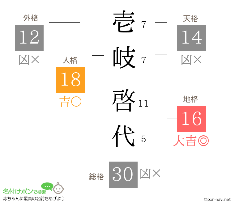 壱岐 啓代さんの姓名判断結果