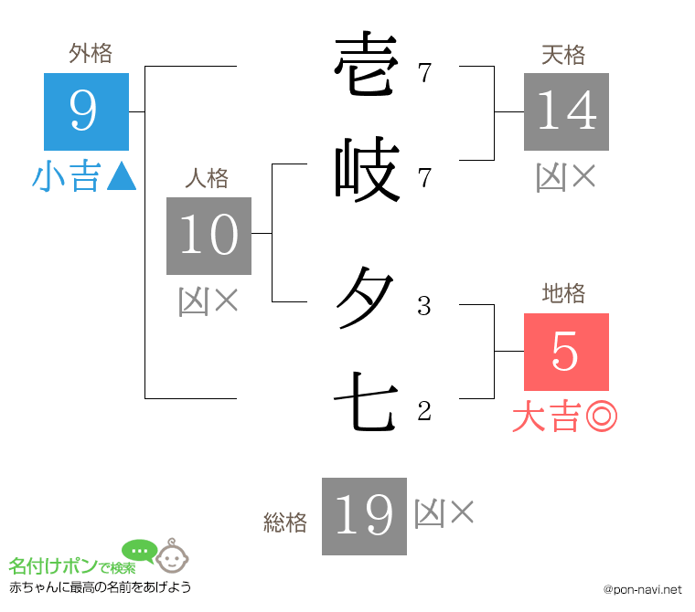 壱岐 夕七さんの姓名判断結果